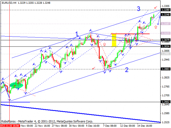 RoboForex: технический анализ и видеообзор на 19.12.2012 EUR/USD, GBP/USD, USD/JPY, USD/CHF, AUD/USD, GOLD