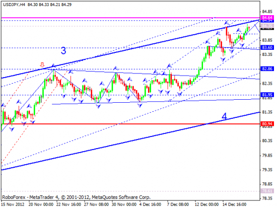 RoboForex: технический анализ и видеообзор на 19.12.2012 EUR/USD, GBP/USD, USD/JPY, USD/CHF, AUD/USD, GOLD