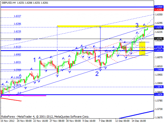 RoboForex: технический анализ и видеообзор на 19.12.2012 EUR/USD, GBP/USD, USD/JPY, USD/CHF, AUD/USD, GOLD