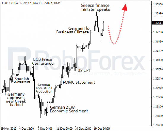 RoboForex: фундаментальный обзор форекс. Глава греческого минфина отправил евро в коррекцию.