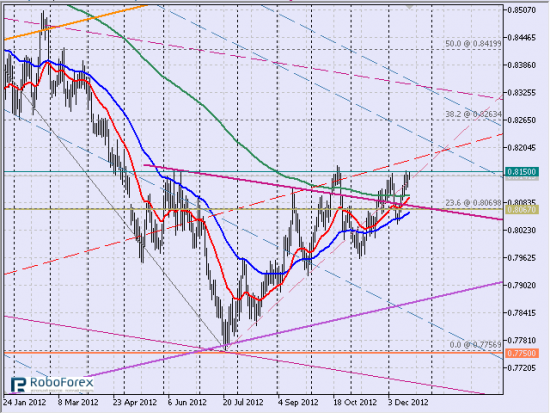 Рис. 2 Кросс eurgbp, дневной тайм-фрейм