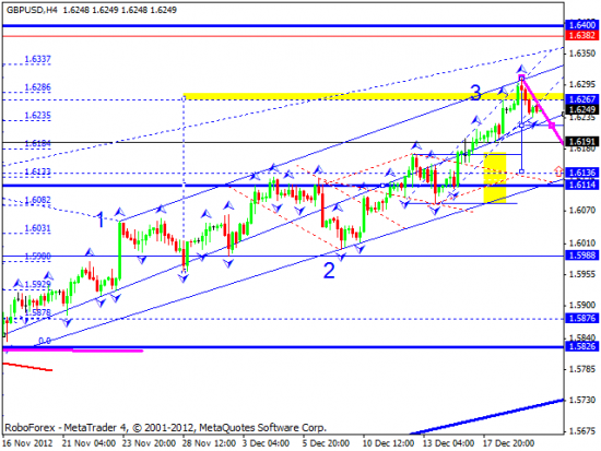 RoboForex: технический анализ и видеообзор на 20.12.2012 EUR/USD, GBP/USD, USD/JPY, USD/CHF, AUD/USD, GOLD