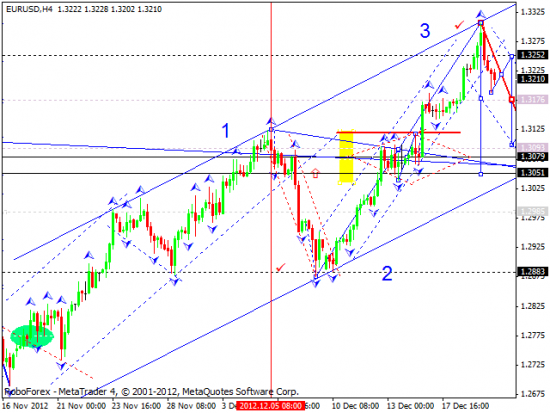 RoboForex: технический анализ и видеообзор на 20.12.2012 EUR/USD, GBP/USD, USD/JPY, USD/CHF, AUD/USD, GOLD