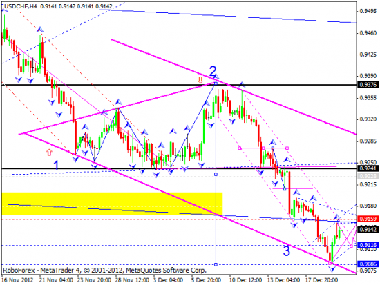 RoboForex: технический анализ и видеообзор на 20.12.2012 EUR/USD, GBP/USD, USD/JPY, USD/CHF, AUD/USD, GOLD