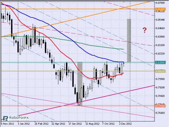 Рис. 1 Кросс eurgbp, недельный тайм-фрейм