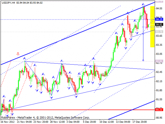 RoboForex: технический анализ и видеообзор на 20.12.2012 EUR/USD, GBP/USD, USD/JPY, USD/CHF, AUD/USD, GOLD