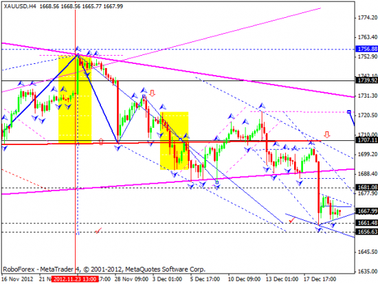 RoboForex: технический анализ и видеообзор на 20.12.2012 EUR/USD, GBP/USD, USD/JPY, USD/CHF, AUD/USD, GOLD