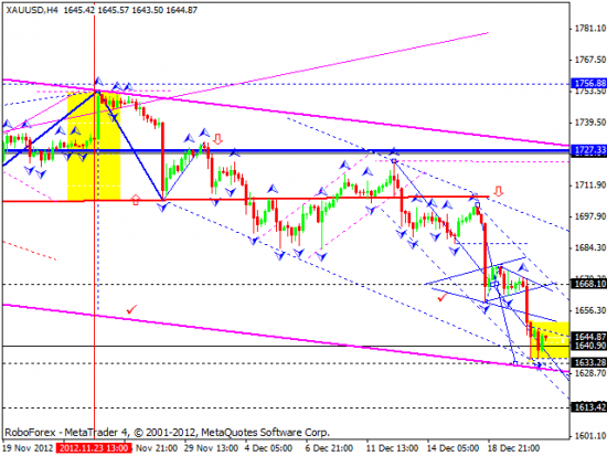 RoboForex: технический анализ и видеообзор на 21.12.2012 EUR/USD, GBP/USD, USD/JPY, USD/CHF, AUD/USD, GOLD