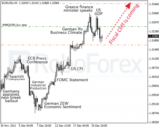 RoboForex: фундаментальный обзор форекс. Десять дней до фискальной пропасти.