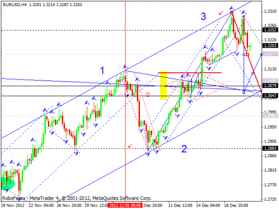 RoboForex: технический анализ и видеообзор на 21.12.2012 EUR/USD, GBP/USD, USD/JPY, USD/CHF, AUD/USD, GOLD