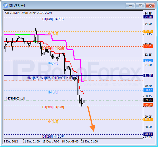 RoboForex: анализ уровней Мюррея для SILVER, EUR/JPY, GBP/CHF на 21.12.2012