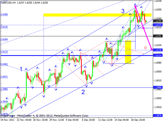 RoboForex: технический анализ и видеообзор на 21.12.2012 EUR/USD, GBP/USD, USD/JPY, USD/CHF, AUD/USD, GOLD