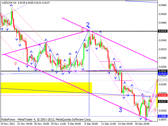 RoboForex: технический анализ и видеообзор на 21.12.2012 EUR/USD, GBP/USD, USD/JPY, USD/CHF, AUD/USD, GOLD