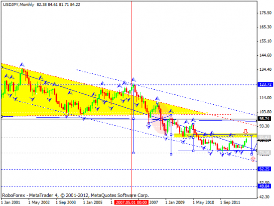 RoboForex: технический анализ и прогноз форекс на 2013 год