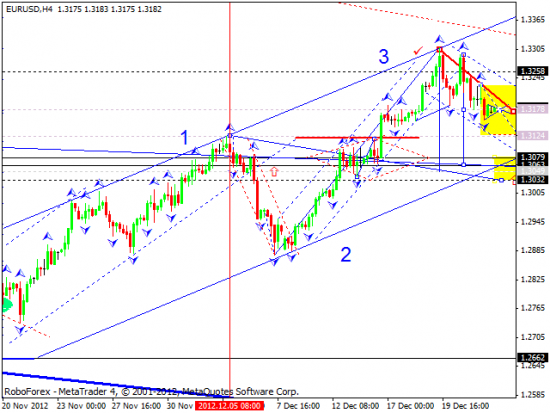 RoboForex: технический анализ и видеообзор на 24.12.2012 EUR/USD, GBP/USD, USD/JPY, USD/CHF, AUD/USD, GOLD