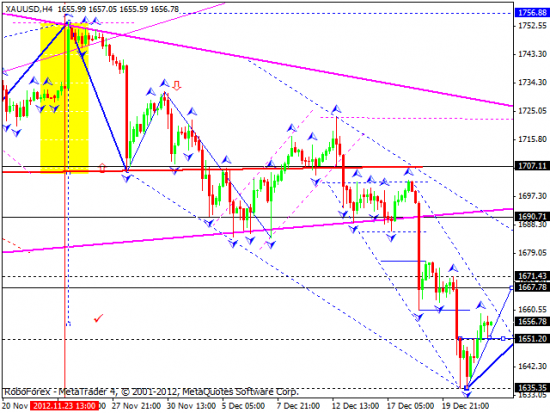 RoboForex: технический анализ и видеообзор на 24.12.2012 EUR/USD, GBP/USD, USD/JPY, USD/CHF, AUD/USD, GOLD