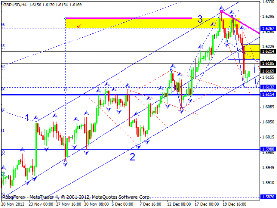 RoboForex: технический анализ и видеообзор на 24.12.2012 EUR/USD, GBP/USD, USD/JPY, USD/CHF, AUD/USD, GOLD