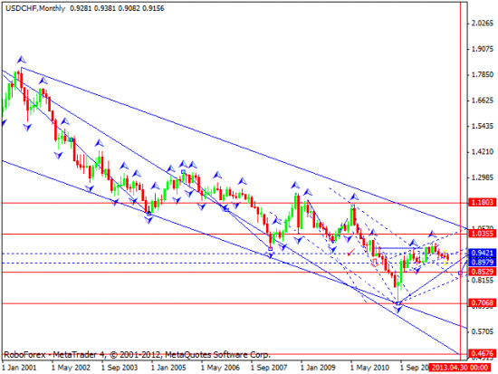 RoboForex: технический анализ и прогноз форекс на 2013 год