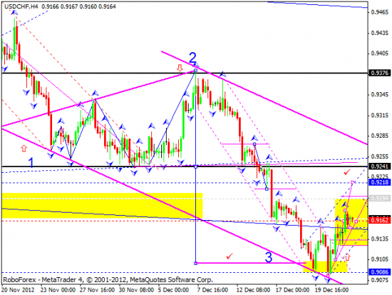 RoboForex: технический анализ и видеообзор на 24.12.2012 EUR/USD, GBP/USD, USD/JPY, USD/CHF, AUD/USD, GOLD