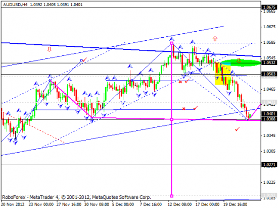 RoboForex: технический анализ и видеообзор на 24.12.2012 EUR/USD, GBP/USD, USD/JPY, USD/CHF, AUD/USD, GOLD