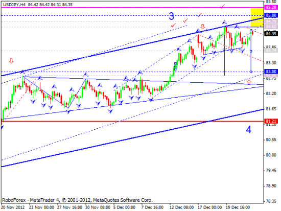 RoboForex: технический анализ и видеообзор на 24.12.2012 EUR/USD, GBP/USD, USD/JPY, USD/CHF, AUD/USD, GOLD