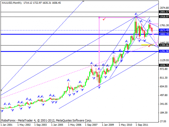 RoboForex: технический анализ и прогноз форекс на 2013 год