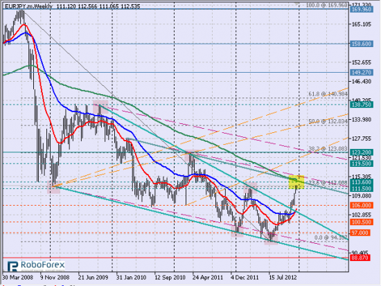 Рис.1 Кросс eurjpy, недельный тайм-фрейм