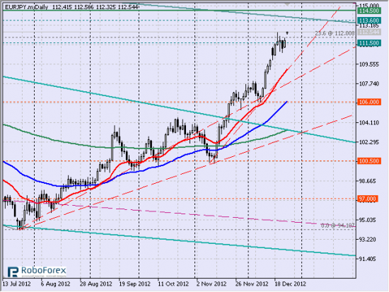 Рис.2 Кросс eurjpy, дневной тайм-фрейм