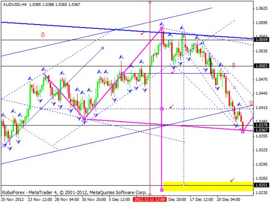 RoboForex: технический анализ и видеообзор на 26.12.2012 EUR/USD, GBP/USD, USD/JPY, USD/CHF, AUD/USD, GOLD