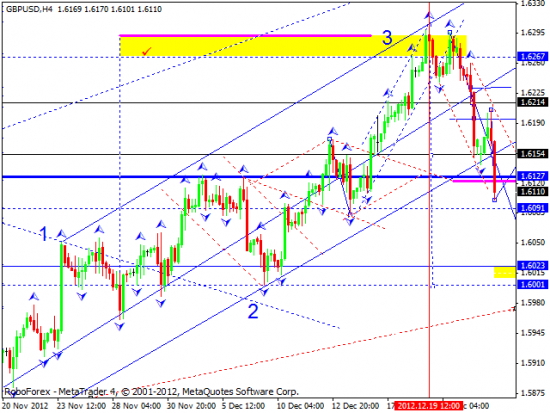 RoboForex: технический анализ и видеообзор на 26.12.2012 EUR/USD, GBP/USD, USD/JPY, USD/CHF, AUD/USD, GOLD