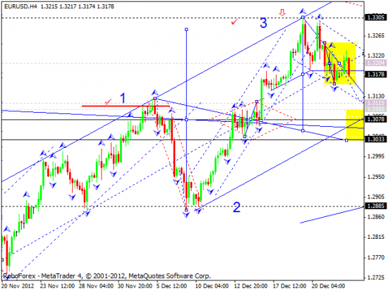 RoboForex: технический анализ и видеообзор на 26.12.2012 EUR/USD, GBP/USD, USD/JPY, USD/CHF, AUD/USD, GOLD