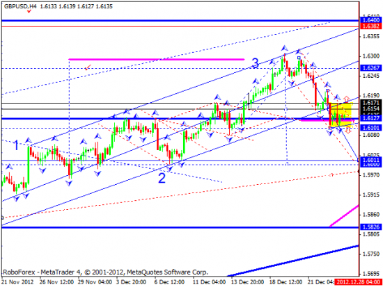 RoboForex: технический анализ и видеообзор на 27.12.2012 EUR/USD, GBP/USD, USD/JPY, USD/CHF, AUD/USD, GOLD