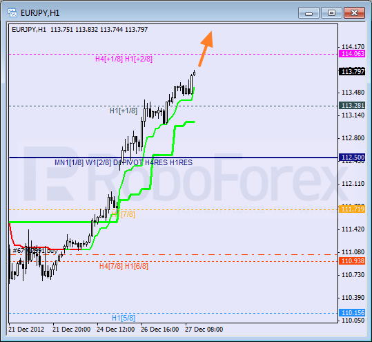 RoboForex: анализ уровней Мюррея для SILVER, EUR/JPY, GBP/CHF на 27.12.2012