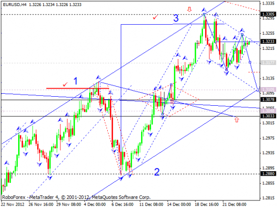 RoboForex: технический анализ и видеообзор на 27.12.2012 EUR/USD, GBP/USD, USD/JPY, USD/CHF, AUD/USD, GOLD