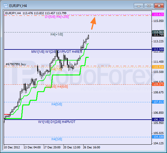 RoboForex: анализ уровней Мюррея для SILVER, EUR/JPY, GBP/CHF на 27.12.2012