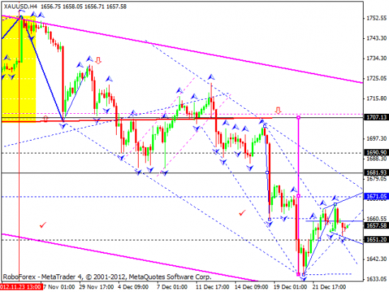 RoboForex: технический анализ и видеообзор на 27.12.2012 EUR/USD, GBP/USD, USD/JPY, USD/CHF, AUD/USD, GOLD