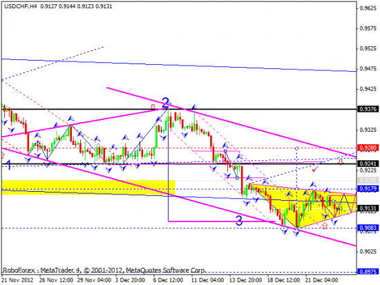 RoboForex: технический анализ и видеообзор на 27.12.2012 EUR/USD, GBP/USD, USD/JPY, USD/CHF, AUD/USD, GOLD