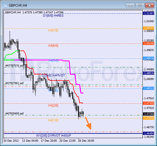 RoboForex: анализ уровней Мюррея для SILVER, EUR/JPY, GBP/CHF на 27.12.2012