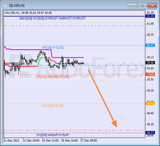 RoboForex: анализ уровней Мюррея для SILVER, EUR/JPY, GBP/CHF на 27.12.2012