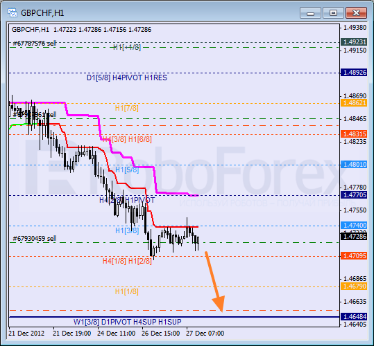 RoboForex: анализ уровней Мюррея для SILVER, EUR/JPY, GBP/CHF на 27.12.2012