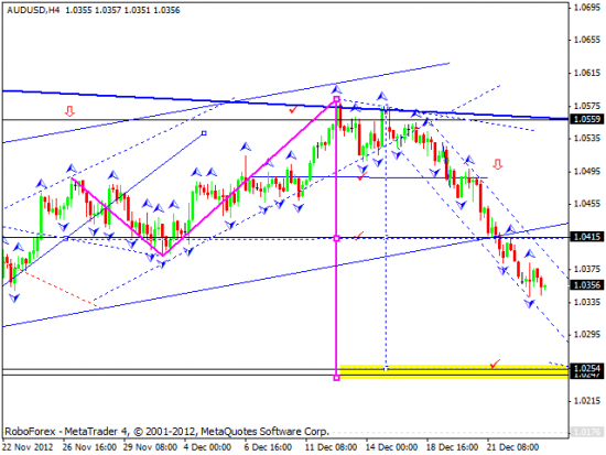 RoboForex: технический анализ и видеообзор на 27.12.2012 EUR/USD, GBP/USD, USD/JPY, USD/CHF, AUD/USD, GOLD