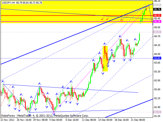 RoboForex: технический анализ и видеообзор на 27.12.2012 EUR/USD, GBP/USD, USD/JPY, USD/CHF, AUD/USD, GOLD