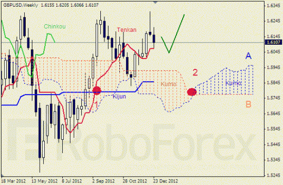 RoboForex: анализ индикатора Ишимоку для GBP/USD и GOLD на 2013 год