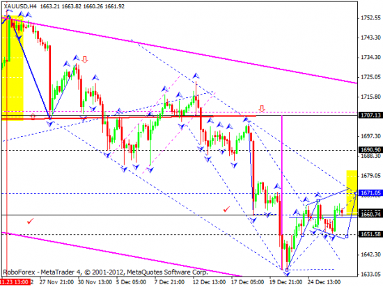 RoboForex: технический анализ и видеообзор на 28.12.2012 EUR/USD, GBP/USD, USD/JPY, USD/CHF, AUD/USD, GOLD