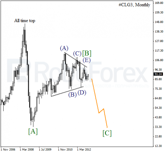 RoboForex: волновой анализ индекса DJIA и фьючерса на нефть на 2013 год