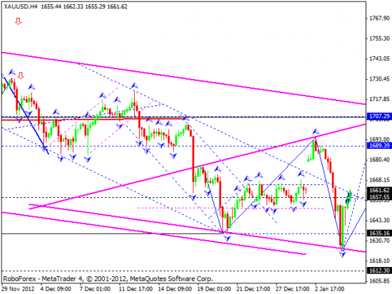 RoboForex: технический анализ и видеообзор на 07.01.2013 EUR/USD, GBP/USD, USD/JPY, USD/CHF, AUD/USD, GOLD