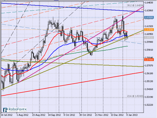 Рис. 2 Пара gbpusd, дневной тайм-фрейм