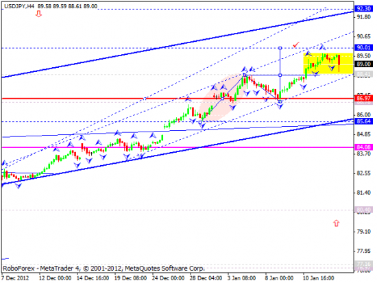 RoboForex: технический анализ и видеообзор на 15.01.2013 EUR/USD, GBP/USD, USD/JPY, USD/CHF, AUD/USD, GOLD