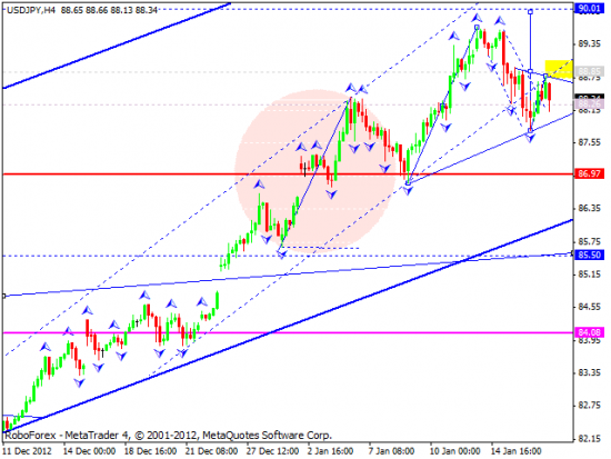 RoboForex: технический анализ и видеообзор на 17.01.2013 EUR/USD, GBP/USD, USD/JPY, USD/CHF, AUD/USD, GOLD