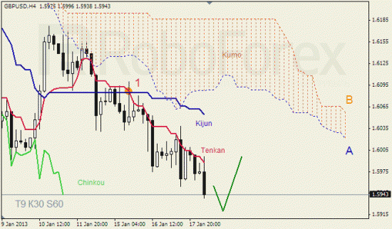 RoboForex: анализ индикатора Ишимоку для GBP/USD и GOLD на 18.01.2013